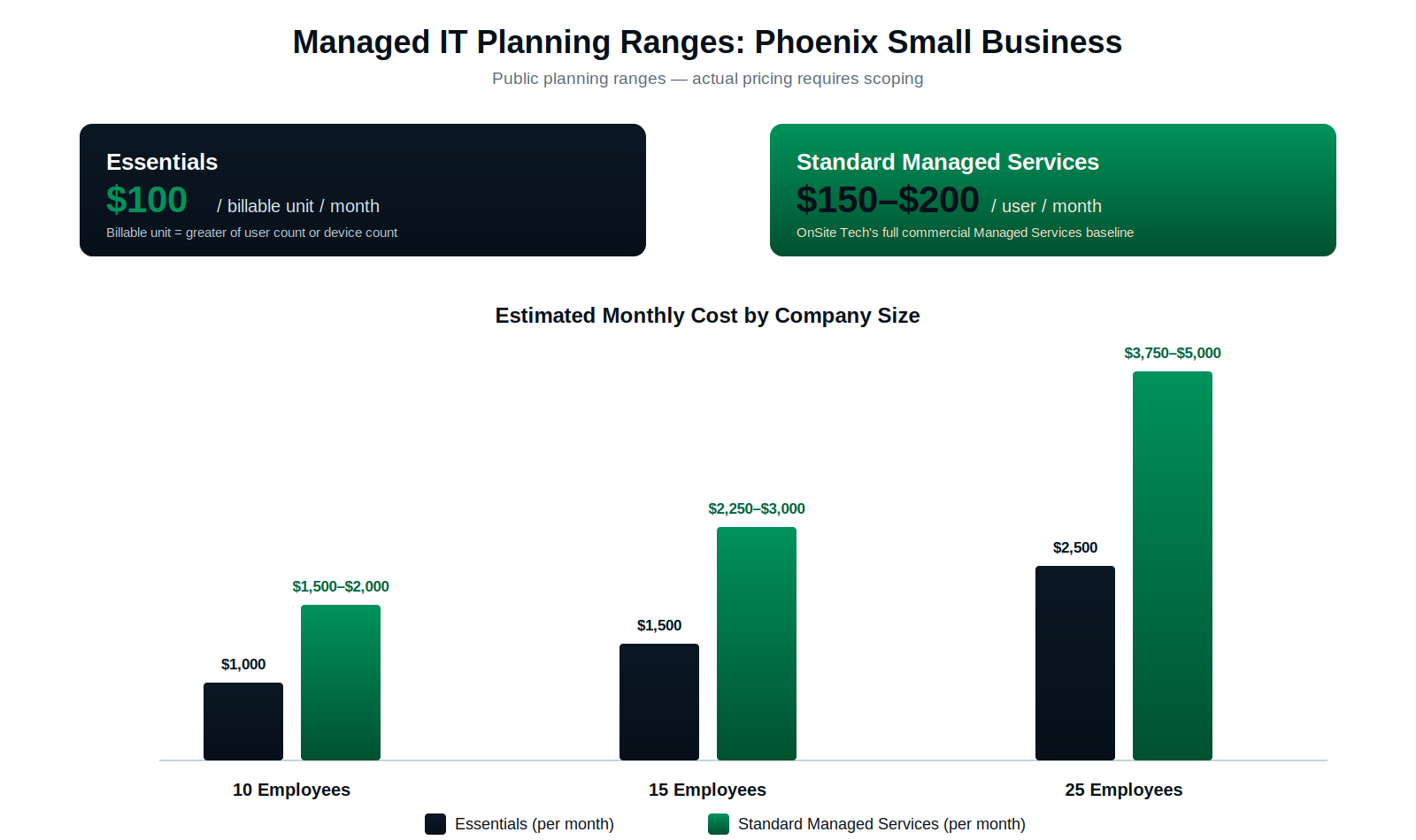 Estimated monthly managed IT cost by company size and service tier