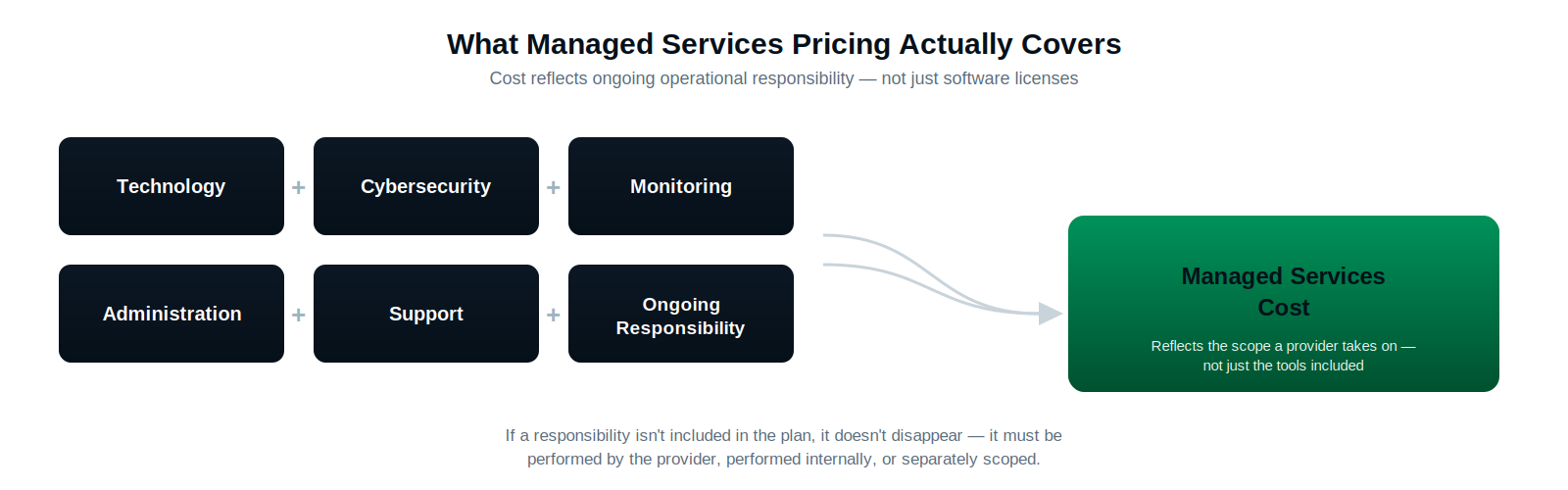 Operational responsibilities included in managed IT services pricing