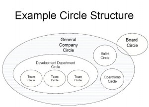 Holacracy.Example_Circle_Structure